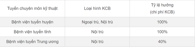 Năm học 2023 – 2024, học sinh, sinh viên đóng và hưởng BHYT như thế nào? - Ảnh 4.