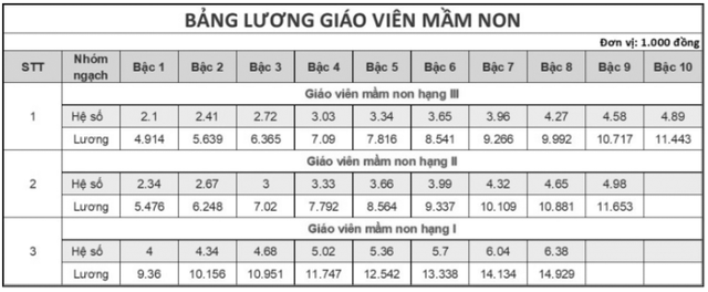 Bảng lương giáo viên các cấp mới nhất hiện nay- Ảnh 3.