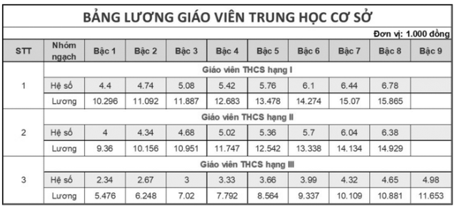 Bảng lương giáo viên các cấp mới nhất hiện nay- Ảnh 5.