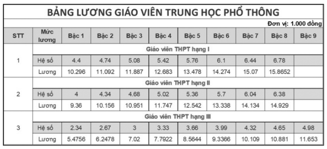 Bảng lương giáo viên các cấp mới nhất hiện nay- Ảnh 6.