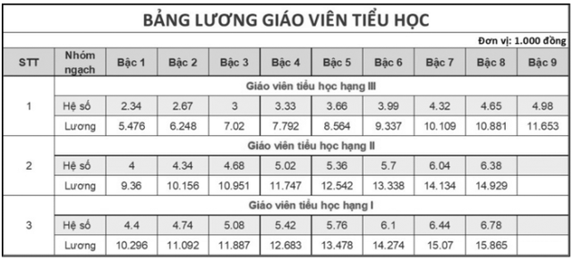 Bảng lương giáo viên các cấp mới nhất hiện nay- Ảnh 4.