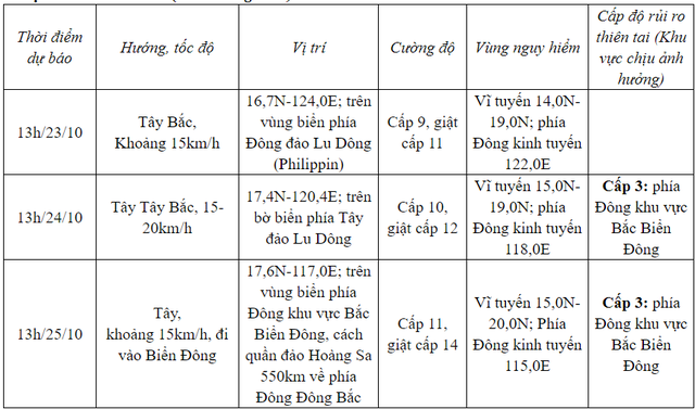 Bão số 6 giật cấp 14 khi vào Biển Đông, miền Trung bị ảnh hưởng?- Ảnh 1.