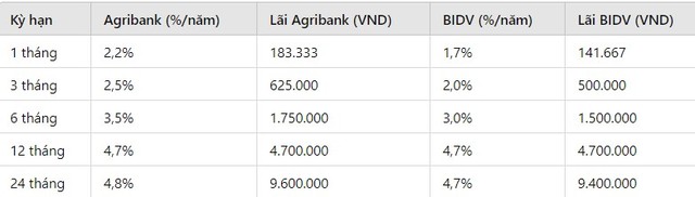 Gửi 100 triệu đồng ở Agribank và BIDV nhận lãi suất ra sao?- Ảnh 3.