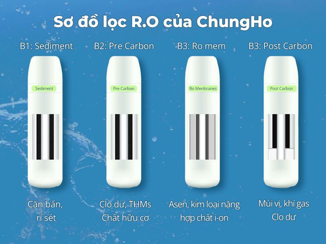 Chất lượng nước uống tối ưu: Sức khỏe vàng nhờ máy lọc nước ChungHo - Ảnh 2.