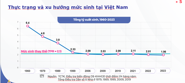 Mức sinh giảm thấp nhất trong lịch sử, Bộ Y tế đề xuất không xử lý kỷ luật với công chức, đảng viên sinh con thứ 3 - Ảnh 1.