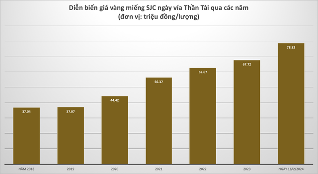 Mua vàng ngày vía Thần Tài, lãi 39 triệu đồng/lượng sau 5 năm - Ảnh 2.