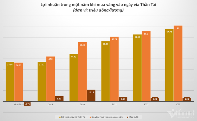 Mua vàng ngày vía Thần Tài, lãi 39 triệu đồng/lượng sau 5 năm - Ảnh 3.