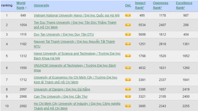 Đại học Quốc gia Hà Nội vào top 700 thế giới - Ảnh 1.