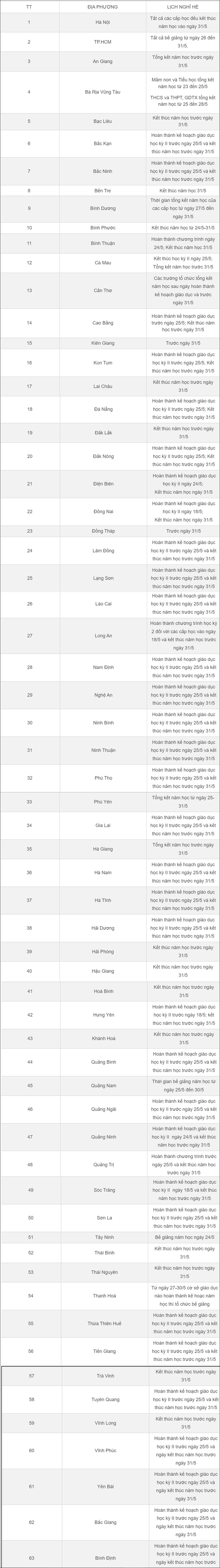 Lịch nghỉ hè 2024 của học sinh, giáo viên 60 tỉnh, thành trên toàn quốc - Ảnh 2.