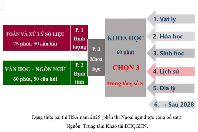 ĐH Quốc gia Hà Nội công bố cấu trúc bài thi Đánh giá năng lực từ năm 2025 - Ảnh 2.