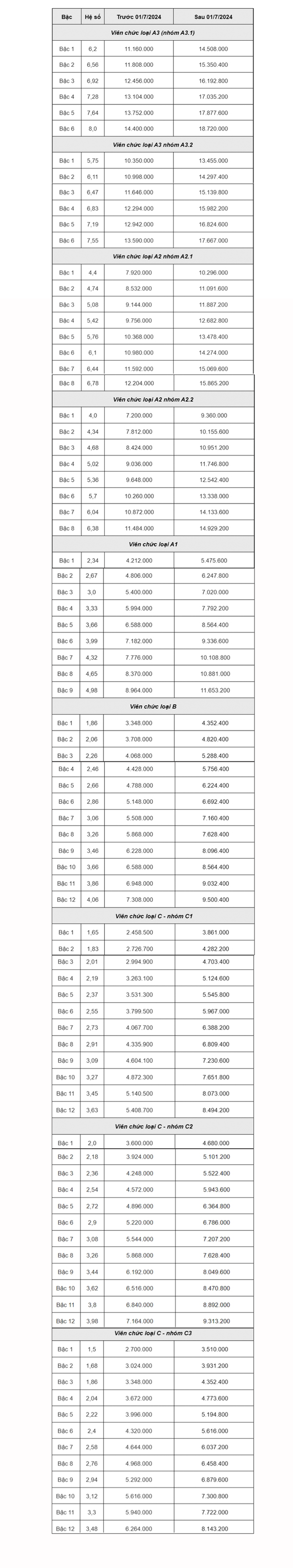 Bảng lương viên chức khi tăng lương cơ sở từ 1/7/2024 - Ảnh 3.