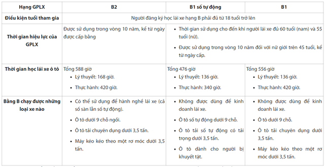 Từ 1/1/2025, chỉ còn giấy phép lái xe hạng B, bằng B1, B2 có còn được sử dụng?- Ảnh 5.