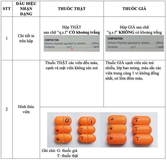 Công ty Cổ phần Dược phẩm Cửu Long 'lên tiếng' sau phát hiện hàng loạt nhãn thuốc Cefixim 200 giả - Ảnh 2.