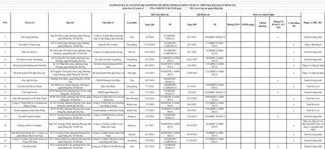 Hà Nội: 54 cơ sở tại quận Đống Đa bị đình chỉ, tạm đình chỉ hoạt động do không đảm bảo PCCC- Ảnh 4.