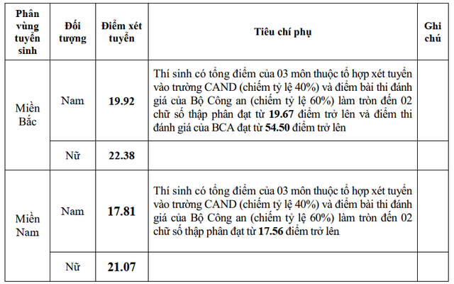 Trường Đại học Kỹ thuật - Hậu cần CAND công bố kết quả trúng tuyển năm học 2024 - 2025- Ảnh 2.