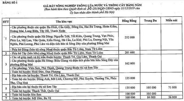 Hà Nội áp dụng bảng giá đất nông nghiệp mới từ ngày 20/9 - Ảnh 1.