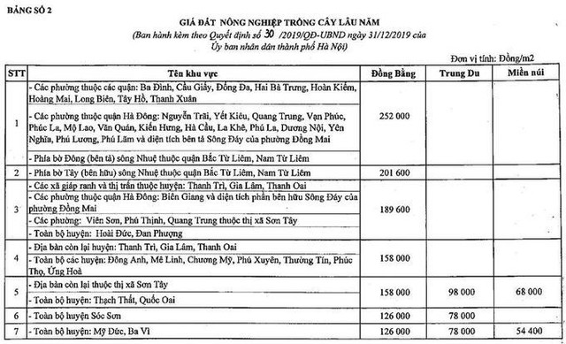 Hà Nội áp dụng bảng giá đất nông nghiệp mới từ ngày 20/9 - Ảnh 2.