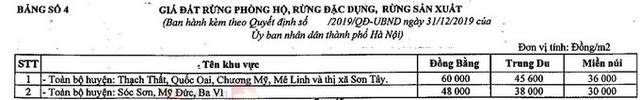 Hà Nội áp dụng bảng giá đất nông nghiệp mới từ ngày 20/9 - Ảnh 4.