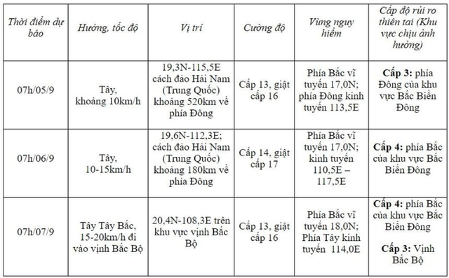 Tin bão mới nhất, bão số 3 tăng cấp sẽ đổ bộ trực tiếp vào những tỉnh thành nào? - Ảnh 1.