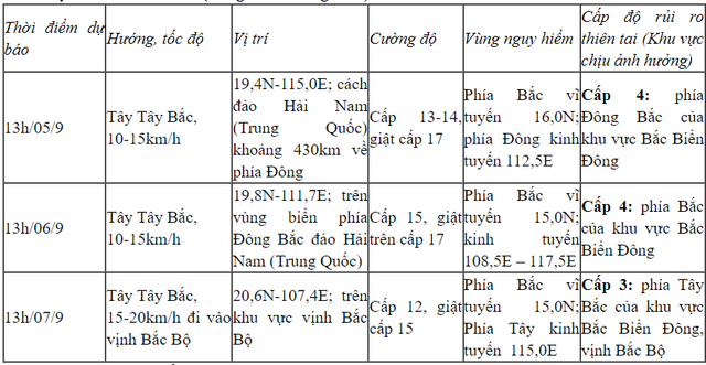 Bão số 3 tăng 4 cấp sau khi vào Biển Đông, dự báo sẽ mạnh thêm - Ảnh 1.