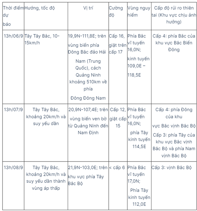 Tin bão mới nhất: Bão số 3 mạnh lên thành siêu bão, tác động mạnh đất liền, miền Bắc sắp mưa rất to - Ảnh 2.