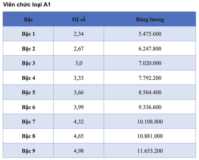 Tin sáng 29/1: 3 ngày Tết Nguyên đán Ất Tỵ thời tiết trên cả nước ra sao?; Chi tiết các bảng lương viên chức năm 2025 - Ảnh 8.