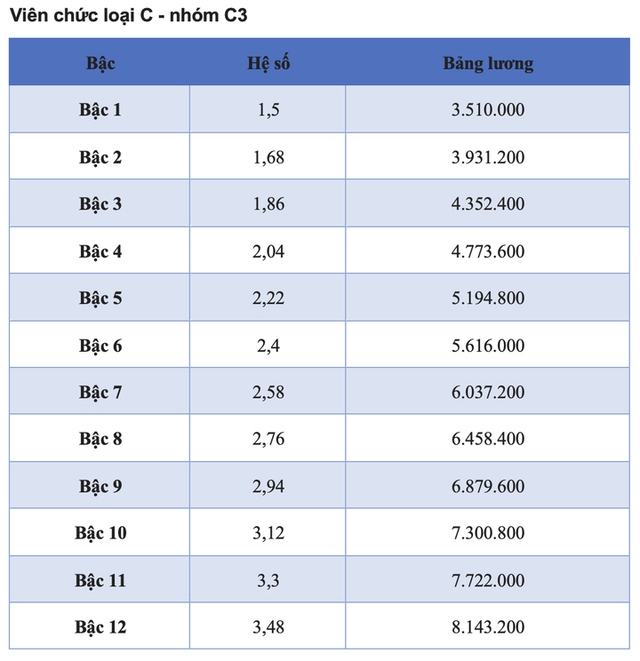 Tin sáng 29/1: 3 ngày Tết Nguyên đán Ất Tỵ thời tiết trên cả nước ra sao?; Chi tiết các bảng lương viên chức năm 2025 - Ảnh 12.