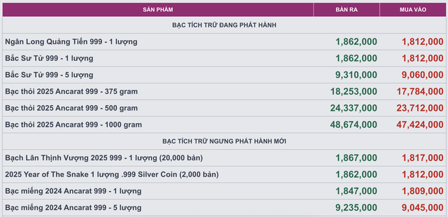 Giá bạc ngày 1/10: 1,86 triệu đồng/lượng, người dân 'quay xe' mua bạc tích sản, giá 'vừa túi tiền' trong bối cảnh giá vàng không 'đảo chiều' - Ảnh 5.