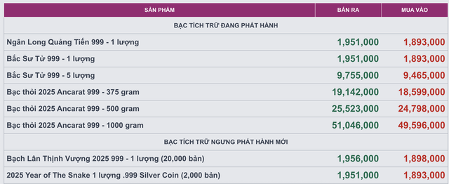 Giá bạc ngày 10/10: Bạc trong nước tăng giá mạnh, gần 1 triệu đồng/kg sau 24 giờ - Ảnh 3. Giá bạc ngày 10/10: Bạc trong nước tăng giá mạnh, gần 1 triệu đồng/kg sau 24 giờ - Ảnh 3.