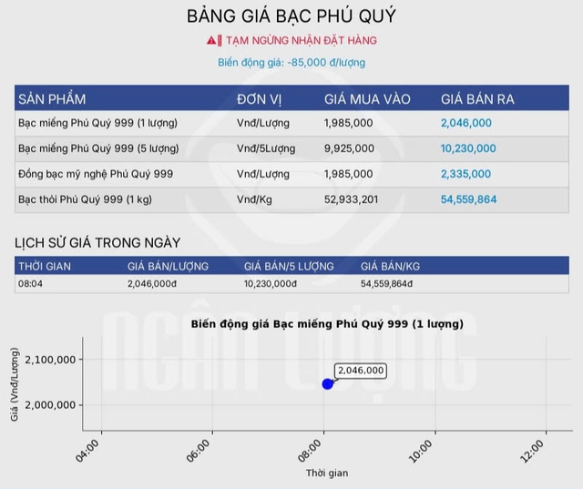 Giá bạc hôm nay 18 / 10: Thị trường bạc lao dốc mạnh , giảm sâu xuống 54 triệu đồng / kg - Ảnh 3. Giá bạc hôm nay 18 / 10: Thị trường bạc lao dốc mạnh , giảm sâu xuống 54 triệu đồng / kg - Ảnh 3.