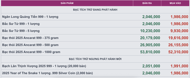 Giá bạc hôm nay 18 / 10: Thị trường bạc lao dốc mạnh , giảm sâu xuống 54 triệu đồng / kg - Ảnh 2. Giá bạc hôm nay 18 / 10: Thị trường bạc lao dốc mạnh , giảm sâu xuống 54 triệu đồng / kg - Ảnh 2.
