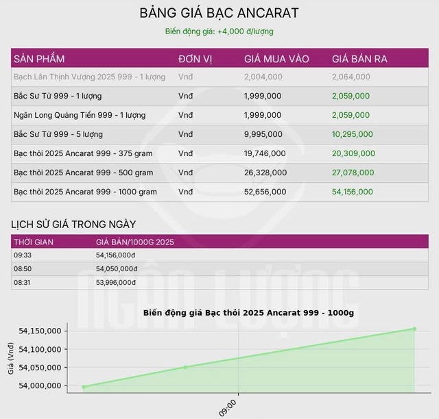 Giá bạc hôm nay 20 / 10: Thị trường phục hồi nhẹ sau cú lao dốc - Ảnh 2. Giá bạc hôm nay 20 / 10: Thị trường phục hồi nhẹ sau cú lao dốc - Ảnh 2.