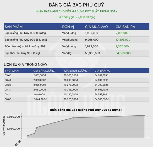 Giá bạc hôm nay 20 / 10: Thị trường phục hồi nhẹ sau cú lao dốc - Ảnh 3. Giá bạc hôm nay 20 / 10: Thị trường phục hồi nhẹ sau cú lao dốc - Ảnh 3.