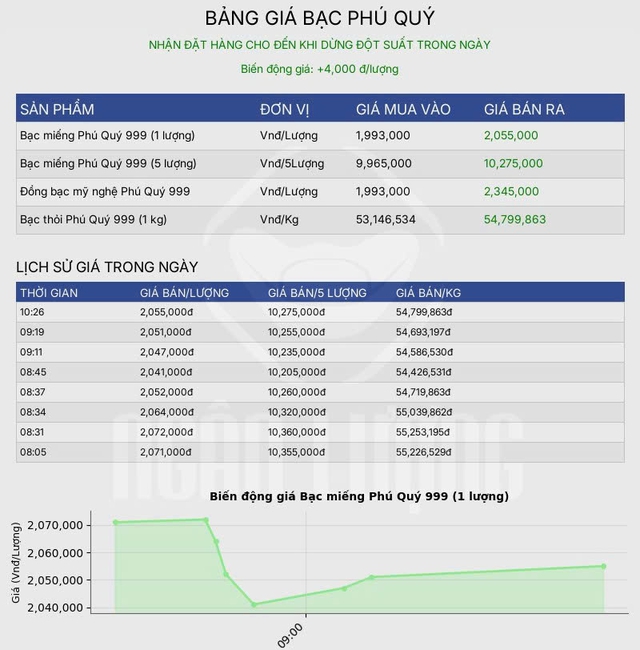 Giá bạc hôm nay 21 / 10: Thị trường giảm nhẹ sau chuỗi ngày tăng giá - Ảnh 3. Giá bạc hôm nay 21 / 10: Thị trường giảm nhẹ sau chuỗi ngày tăng giá - Ảnh 3.