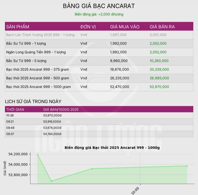 Giá bạc hôm nay 21 / 10: Thị trường giảm nhẹ sau chuỗi ngày tăng giá - Ảnh 2. Giá bạc hôm nay 21 / 10: Thị trường giảm nhẹ sau chuỗi ngày tăng giá - Ảnh 2.