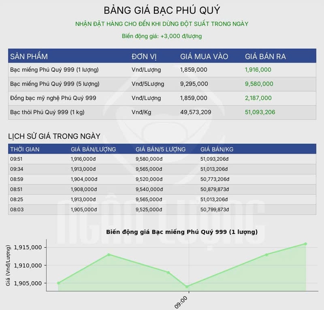 Giá bạc hôm nay 23 / 10: Thị trường trong nước phục hồi nhẹ , vượt 51 triệu đồng / kg - Ảnh 2. Giá bạc hôm nay 23 / 10: Thị trường trong nước phục hồi nhẹ , vượt 51 triệu đồng / kg - Ảnh 2.