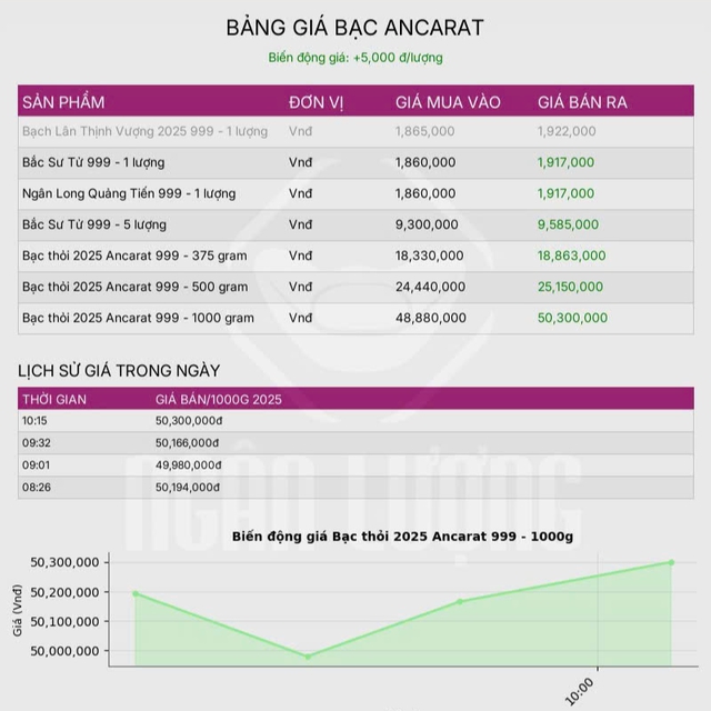Giá bạc hôm nay 23 / 10: Thị trường trong nước phục hồi nhẹ , vượt 51 triệu đồng / kg - Ảnh 3. Giá bạc hôm nay 23 / 10: Thị trường trong nước phục hồi nhẹ , vượt 51 triệu đồng / kg - Ảnh 3.