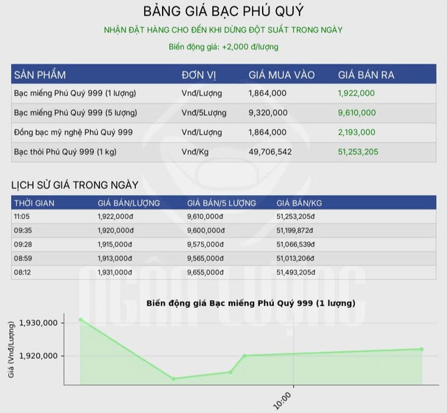 Giá bạc hôm nay ngày 24/10: Thị trường trong nước giảm sâu - Ảnh 2. Giá bạc hôm nay ngày 24/10: Thị trường trong nước giảm sâu - Ảnh 2.