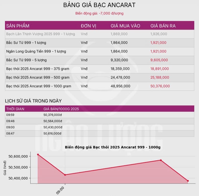 Giá bạc hôm nay ngày 24/10: Thị trường trong nước giảm sâu - Ảnh 3. Giá bạc hôm nay ngày 24/10: Thị trường trong nước giảm sâu - Ảnh 3.