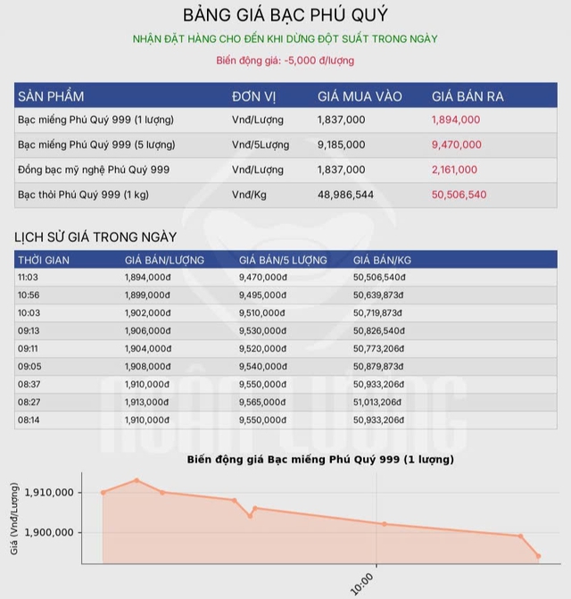 Giá bạc hôm nay 27 / 10: Thị trường trong nước tiếp tục giảm sâu đáng lo ngại - Ảnh 4. Giá bạc hôm nay 27 / 10: Thị trường trong nước tiếp tục giảm sâu đáng lo ngại - Ảnh 4.