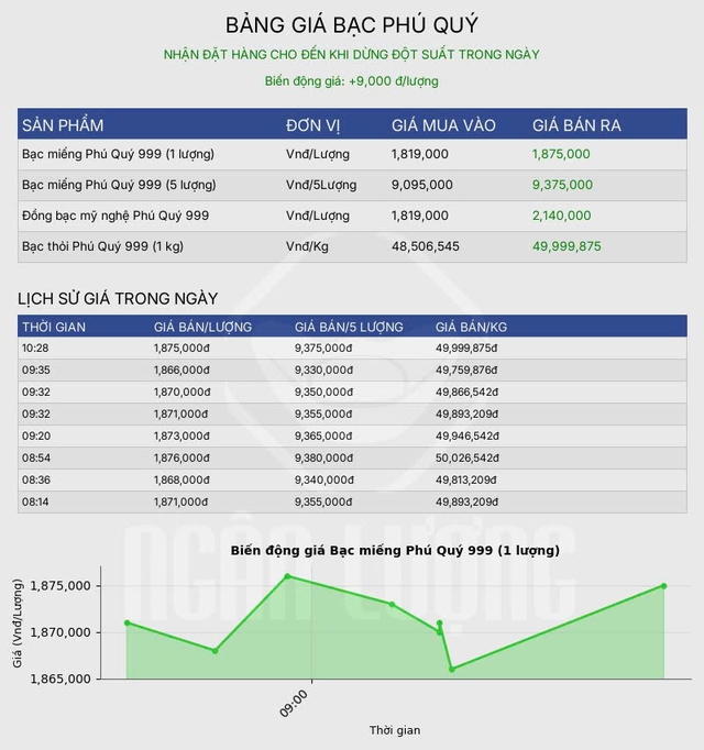 Giá bạc hôm nay ngày 29/10: Thị trường thế giới hồi phục, giá trong nước bật tăng gần 1 triệu đồng/kg - Ảnh 3. Giá bạc hôm nay ngày 29/10: Thị trường thế giới hồi phục, giá trong nước bật tăng gần 1 triệu đồng/kg - Ảnh 3.