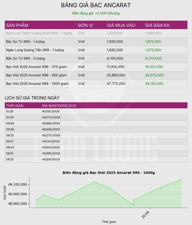 Giá bạc hôm nay ngày 29/10: Thị trường thế giới hồi phục, giá trong nước bật tăng gần 1 triệu đồng/kg - Ảnh 2. Giá bạc hôm nay ngày 29/10: Thị trường thế giới hồi phục, giá trong nước bật tăng gần 1 triệu đồng/kg - Ảnh 2.
