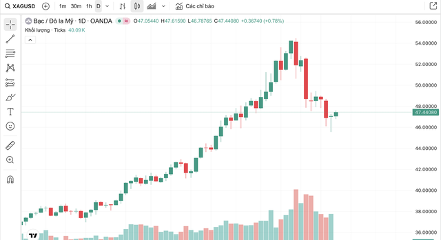 Giá bạc hôm nay ngày 29/10: Thị trường thế giới hồi phục, giá trong nước bật tăng gần 1 triệu đồng/kg - Ảnh 5. Giá bạc hôm nay ngày 29/10: Thị trường thế giới hồi phục, giá trong nước bật tăng gần 1 triệu đồng/kg - Ảnh 5.