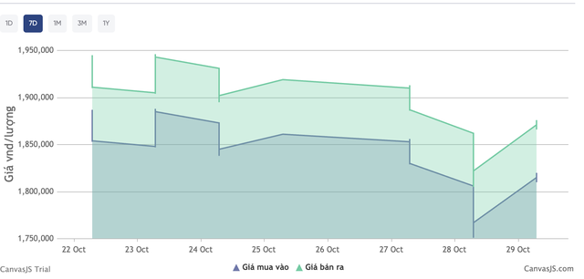 Giá bạc hôm nay ngày 29/10: Thị trường thế giới hồi phục, giá trong nước bật tăng gần 1 triệu đồng/kg - Ảnh 4. Giá bạc hôm nay ngày 29/10: Thị trường thế giới hồi phục, giá trong nước bật tăng gần 1 triệu đồng/kg - Ảnh 4.