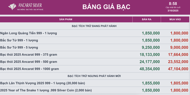 Giá bạc hôm nay 3 / 10: Thị trường bạc thế giới và trong nước biến động mạnh - Ảnh 5.