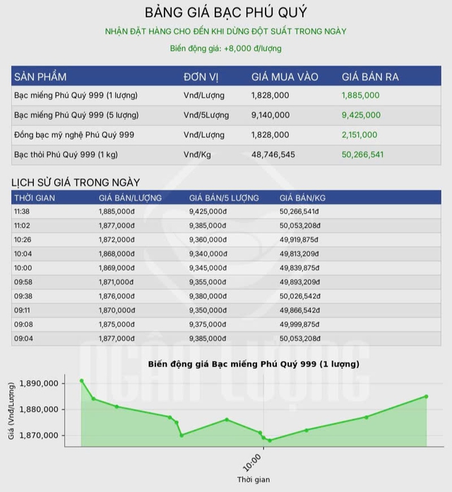 Giá bạc hôm nay 30 / 10: Thị trường phục hồi nhẹ sau phiên điều chỉnh giảm - Ảnh 4. Giá bạc hôm nay 30 / 10: Thị trường phục hồi nhẹ sau phiên điều chỉnh giảm - Ảnh 4.