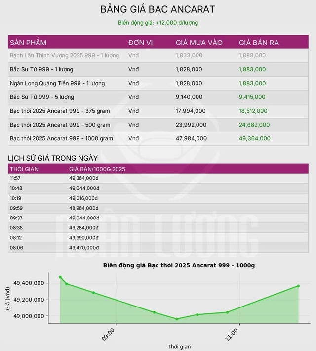 Giá bạc hôm nay 30 / 10: Thị trường phục hồi nhẹ sau phiên điều chỉnh giảm - Ảnh 3. Giá bạc hôm nay 30 / 10: Thị trường phục hồi nhẹ sau phiên điều chỉnh giảm - Ảnh 3.