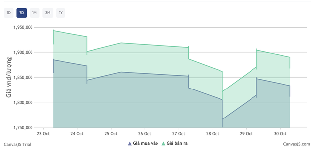 Giá bạc hôm nay 30 / 10: Thị trường phục hồi nhẹ sau phiên điều chỉnh giảm - Ảnh 5. Giá bạc hôm nay 30 / 10: Thị trường phục hồi nhẹ sau phiên điều chỉnh giảm - Ảnh 5.