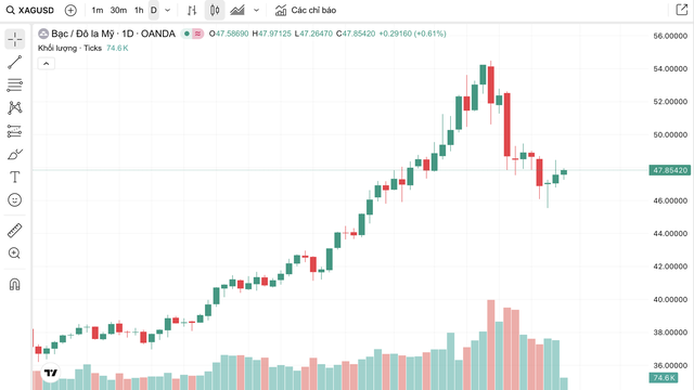 Giá bạc hôm nay 30 / 10: Thị trường phục hồi nhẹ sau phiên điều chỉnh giảm - Ảnh 6. Giá bạc hôm nay 30 / 10: Thị trường phục hồi nhẹ sau phiên điều chỉnh giảm - Ảnh 6.