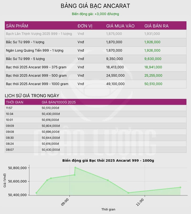 Giá bạc hôm nay ngày 31/10: Thị trường trong nước tiếp tục tăng - giảm, nhịp điều chỉnh lên tới 200.000 đồng/kg - Ảnh 4. Giá bạc hôm nay ngày 31/10: Thị trường trong nước tiếp tục tăng - giảm, nhịp điều chỉnh lên tới 200.000 đồng/kg - Ảnh 4.